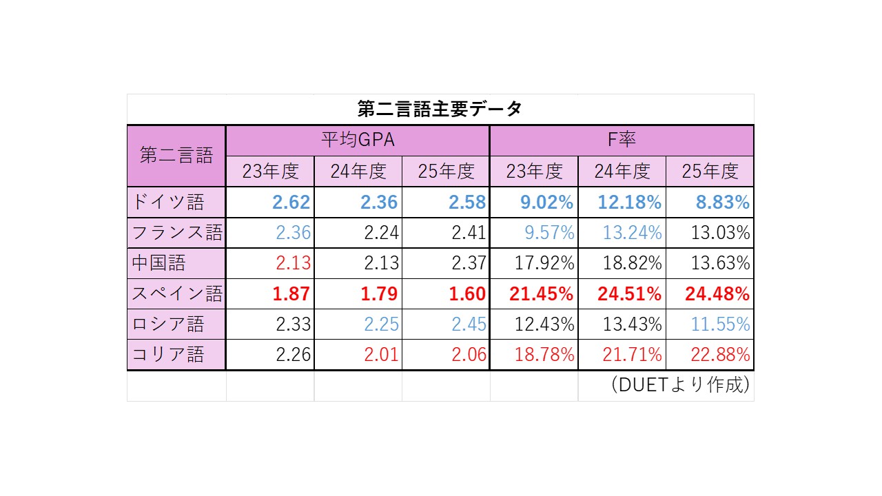 第二外国語 平均GPAとF率の推移